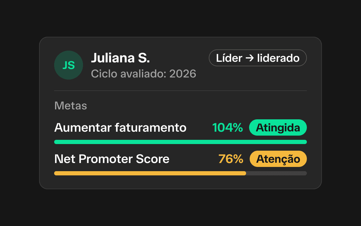 Avaliação de uma colaboradora no abler BP com as metas do ciclo avaliado: uma atingida em 104% e outra em atenção em 76%